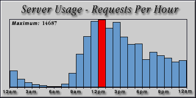 [Average hourly accesses graphic]