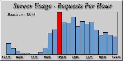 [Average hourly accesses graphic]