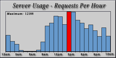 [Average hourly accesses graphic]
