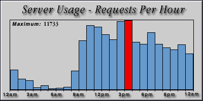 [Average hourly accesses graphic]