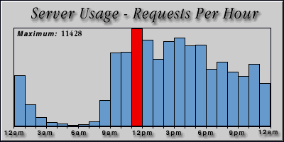 [Average hourly accesses graphic]