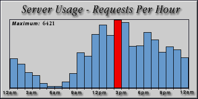 [Average hourly accesses graphic]