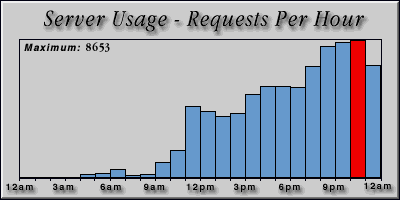 [Average hourly accesses graphic]