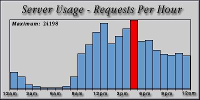 [Average hourly accesses graphic]