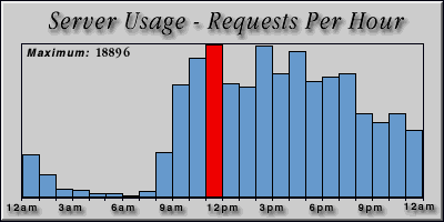 [Average hourly accesses graphic]