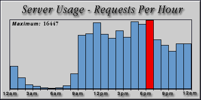 [Average hourly accesses graphic]