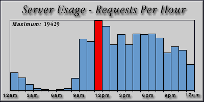 [Average hourly accesses graphic]