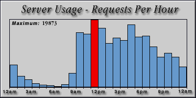 [Average hourly accesses graphic]