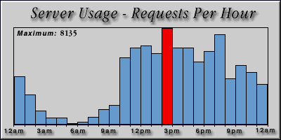 [Average hourly accesses graphic]