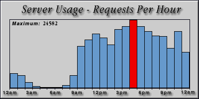 [Average hourly accesses graphic]
