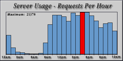 [Average hourly accesses graphic]