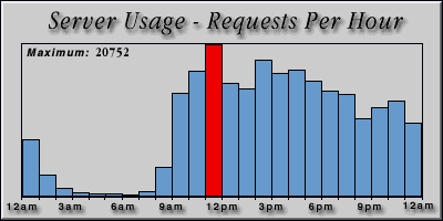 [Average hourly accesses graphic]