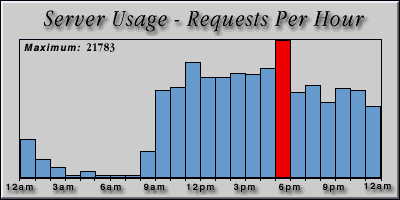 [Average hourly accesses graphic]