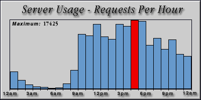 [Average hourly accesses graphic]