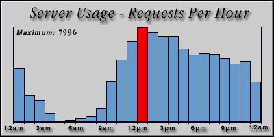 [Average hourly accesses graphic]