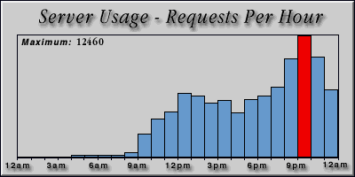 [Average hourly accesses graphic]