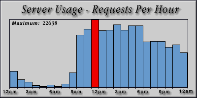 [Average hourly accesses graphic]