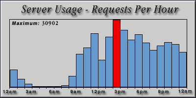 [Average hourly accesses graphic]