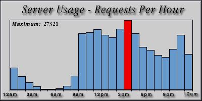 [Average hourly accesses graphic]