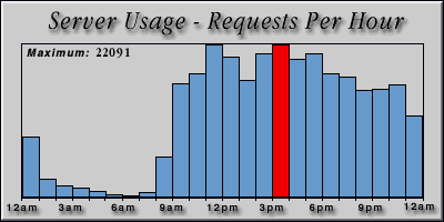 [Average hourly accesses graphic]