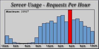 [Average hourly accesses graphic]
