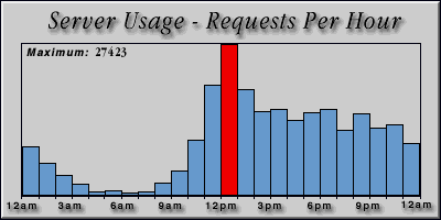 [Average hourly accesses graphic]