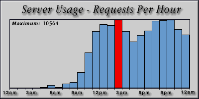 [Average hourly accesses graphic]