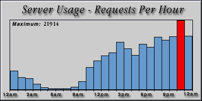[Average hourly accesses graphic]