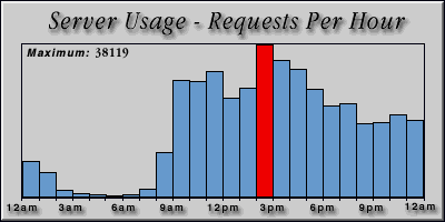 [Average hourly accesses graphic]