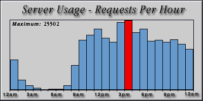 [Average hourly accesses graphic]