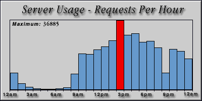 [Average hourly accesses graphic]