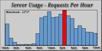 [Average hourly accesses graphic]