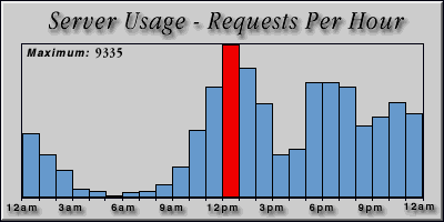 [Average hourly accesses graphic]