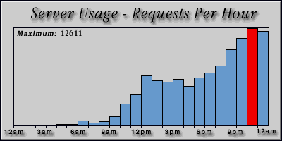 [Average hourly accesses graphic]