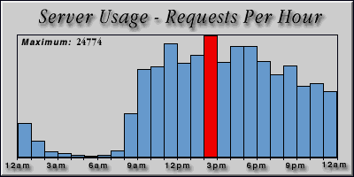 [Average hourly accesses graphic]