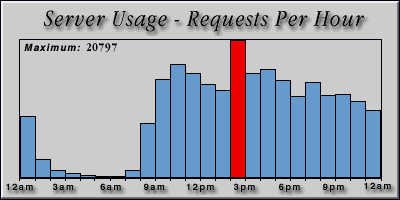 [Average hourly accesses graphic]