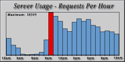 [Average hourly accesses graphic]