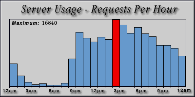 [Average hourly accesses graphic]