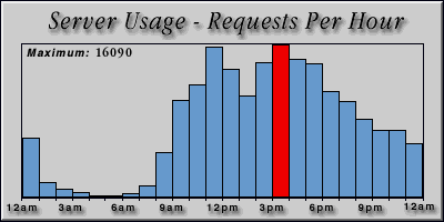 [Average hourly accesses graphic]