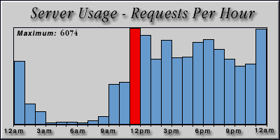 [Average hourly accesses graphic]