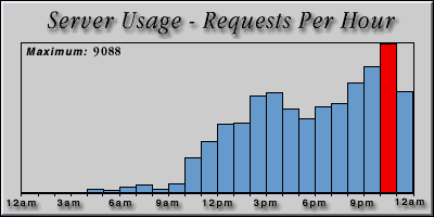 [Average hourly accesses graphic]