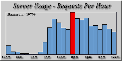 [Average hourly accesses graphic]