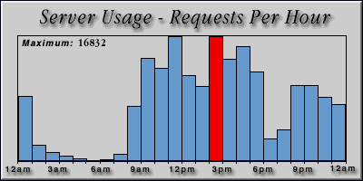 [Average hourly accesses graphic]