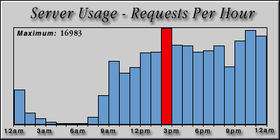 [Average hourly accesses graphic]