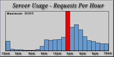 [Average hourly accesses graphic]