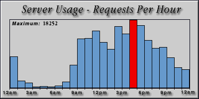 [Average hourly accesses graphic]