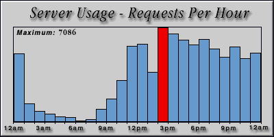[Average hourly accesses graphic]