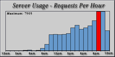 [Average hourly accesses graphic]