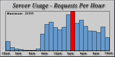[Average hourly accesses graphic]