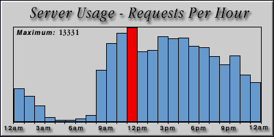 [Average hourly accesses graphic]